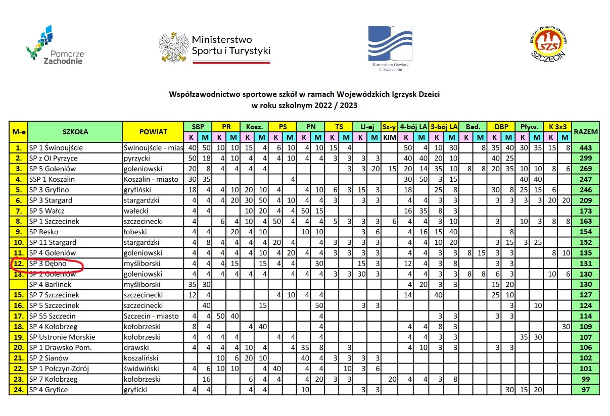 Zestawienie tabelka szkół w rankingu Igrzyska Dzieci. W kółeczku czerownym zaznaczona SP 3 Dębno. Pełne zestawieni dostepne na stronie https://wszsszczecin.pl/